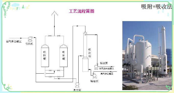 油氣回收系統