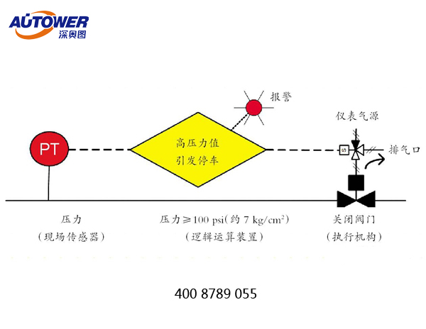 安全儀表系統的功能安全