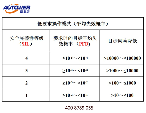 SIS系統管理制度 裝置SIS聯鎖系統管理制度