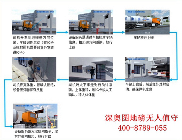 全自動磅房稱重系統
