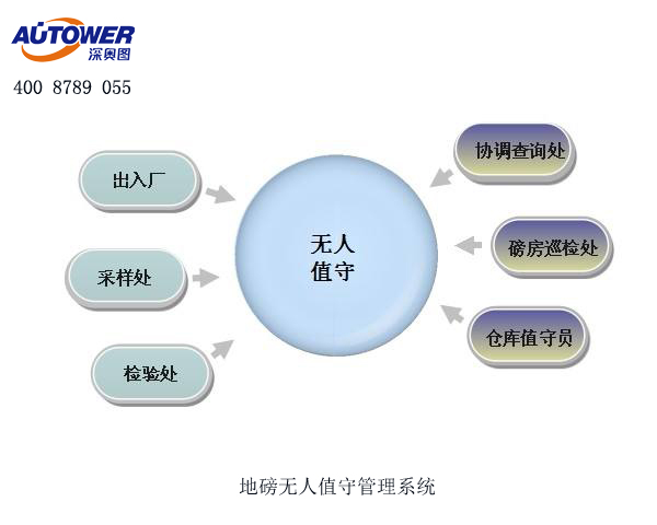 化工行業(yè)可以使用無人值守稱重系統(tǒng)進(jìn)行過磅嗎？